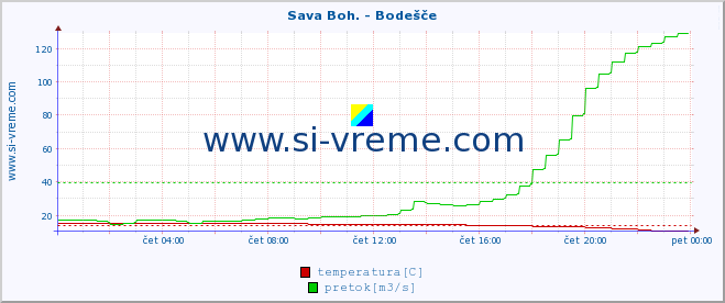 POVPREČJE :: Sava Boh. - Bodešče :: temperatura | pretok | višina :: zadnji dan / 5 minut.