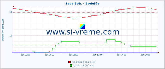 POVPREČJE :: Sava Boh. - Bodešče :: temperatura | pretok | višina :: zadnji dan / 5 minut.