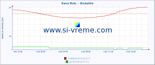 POVPREČJE :: Sava Boh. - Bodešče :: temperatura | pretok | višina :: zadnji dan / 5 minut.