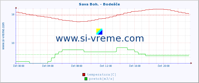 POVPREČJE :: Sava Boh. - Bodešče :: temperatura | pretok | višina :: zadnji dan / 5 minut.