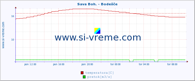 POVPREČJE :: Sava Boh. - Bodešče :: temperatura | pretok | višina :: zadnji dan / 5 minut.