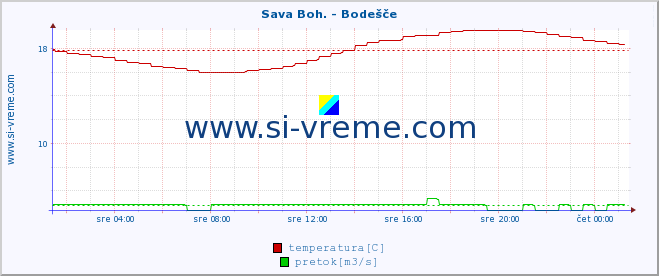 POVPREČJE :: Sava Boh. - Bodešče :: temperatura | pretok | višina :: zadnji dan / 5 minut.