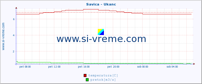 POVPREČJE :: Savica - Ukanc :: temperatura | pretok | višina :: zadnji dan / 5 minut.