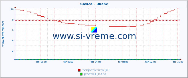 POVPREČJE :: Savica - Ukanc :: temperatura | pretok | višina :: zadnji dan / 5 minut.