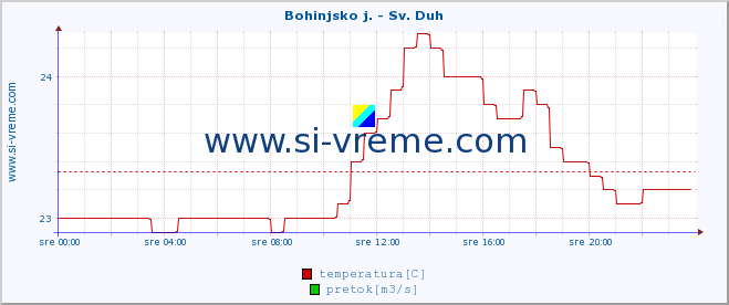 POVPREČJE :: Bohinjsko j. - Sv. Duh :: temperatura | pretok | višina :: zadnji dan / 5 minut.