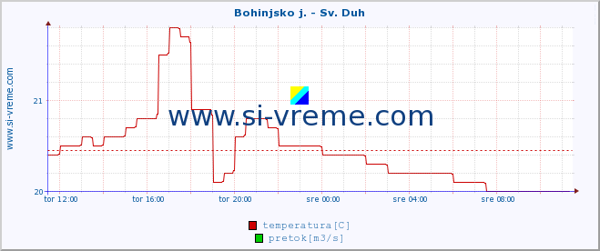 POVPREČJE :: Bohinjsko j. - Sv. Duh :: temperatura | pretok | višina :: zadnji dan / 5 minut.