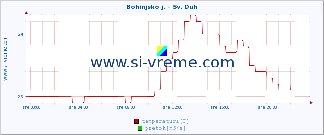 POVPREČJE :: Bohinjsko j. - Sv. Duh :: temperatura | pretok | višina :: zadnji dan / 5 minut.