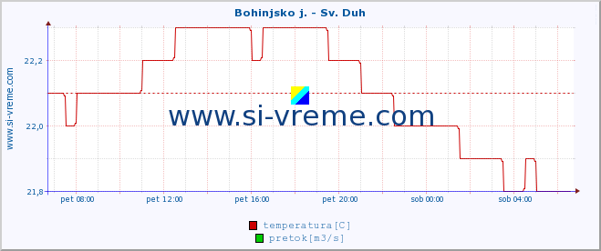 POVPREČJE :: Bohinjsko j. - Sv. Duh :: temperatura | pretok | višina :: zadnji dan / 5 minut.