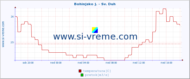 POVPREČJE :: Bohinjsko j. - Sv. Duh :: temperatura | pretok | višina :: zadnji dan / 5 minut.