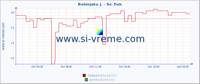 POVPREČJE :: Bohinjsko j. - Sv. Duh :: temperatura | pretok | višina :: zadnji dan / 5 minut.