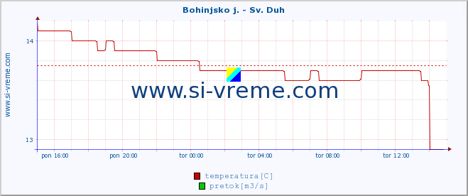 POVPREČJE :: Bohinjsko j. - Sv. Duh :: temperatura | pretok | višina :: zadnji dan / 5 minut.