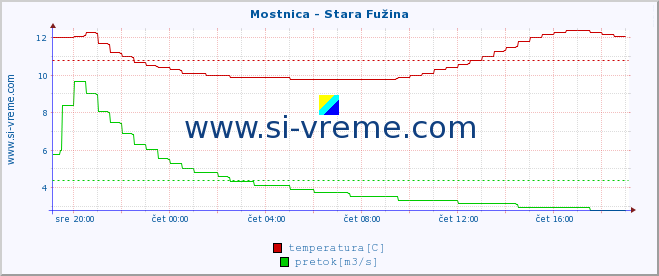 POVPREČJE :: Mostnica - Stara Fužina :: temperatura | pretok | višina :: zadnji dan / 5 minut.