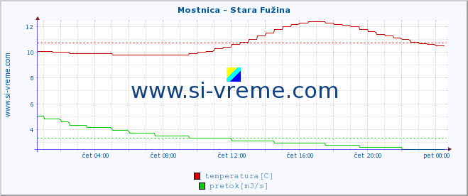 POVPREČJE :: Mostnica - Stara Fužina :: temperatura | pretok | višina :: zadnji dan / 5 minut.