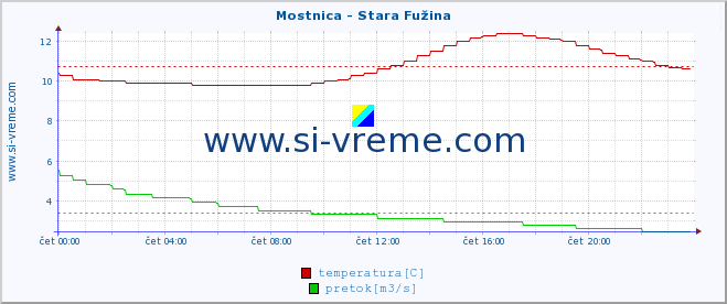 POVPREČJE :: Mostnica - Stara Fužina :: temperatura | pretok | višina :: zadnji dan / 5 minut.