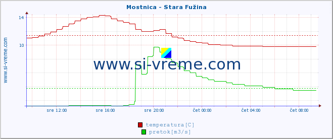 POVPREČJE :: Mostnica - Stara Fužina :: temperatura | pretok | višina :: zadnji dan / 5 minut.