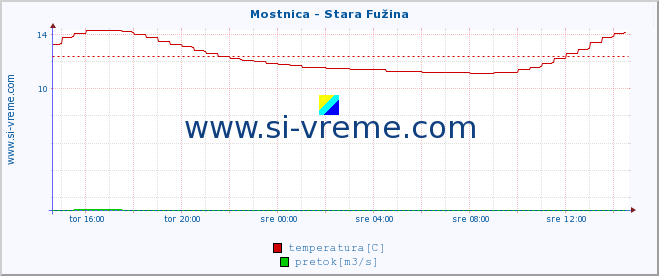 POVPREČJE :: Mostnica - Stara Fužina :: temperatura | pretok | višina :: zadnji dan / 5 minut.