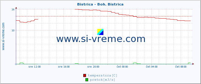 POVPREČJE :: Bistrica - Boh. Bistrica :: temperatura | pretok | višina :: zadnji dan / 5 minut.