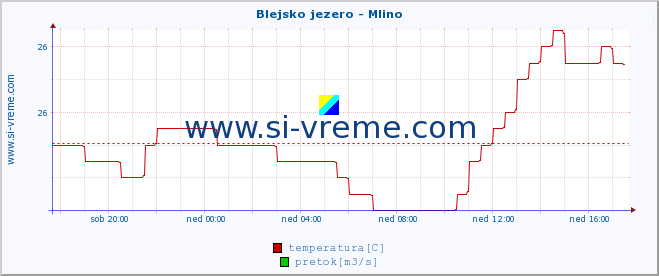 POVPREČJE :: Blejsko jezero - Mlino :: temperatura | pretok | višina :: zadnji dan / 5 minut.