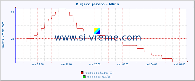 POVPREČJE :: Blejsko jezero - Mlino :: temperatura | pretok | višina :: zadnji dan / 5 minut.