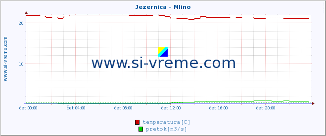 POVPREČJE :: Jezernica - Mlino :: temperatura | pretok | višina :: zadnji dan / 5 minut.