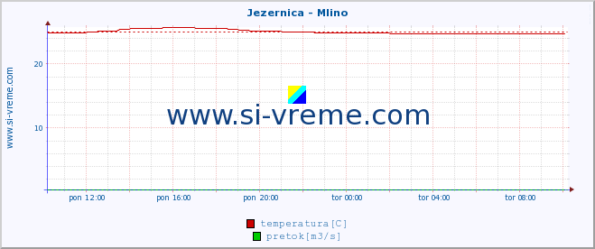 POVPREČJE :: Jezernica - Mlino :: temperatura | pretok | višina :: zadnji dan / 5 minut.