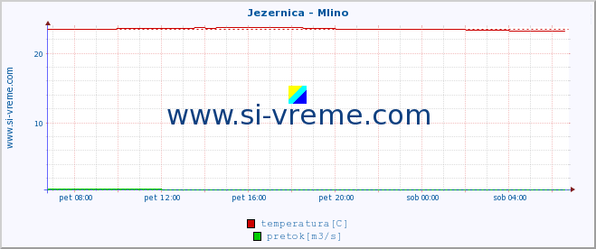 POVPREČJE :: Jezernica - Mlino :: temperatura | pretok | višina :: zadnji dan / 5 minut.