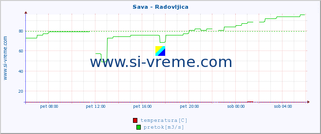 POVPREČJE :: Sava - Radovljica :: temperatura | pretok | višina :: zadnji dan / 5 minut.