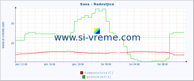 POVPREČJE :: Sava - Radovljica :: temperatura | pretok | višina :: zadnji dan / 5 minut.