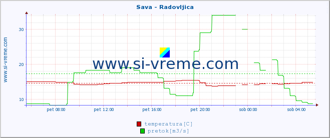 POVPREČJE :: Sava - Radovljica :: temperatura | pretok | višina :: zadnji dan / 5 minut.