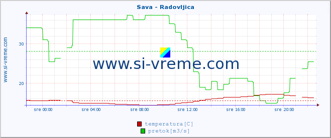 POVPREČJE :: Sava - Radovljica :: temperatura | pretok | višina :: zadnji dan / 5 minut.