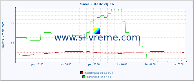 POVPREČJE :: Sava - Radovljica :: temperatura | pretok | višina :: zadnji dan / 5 minut.