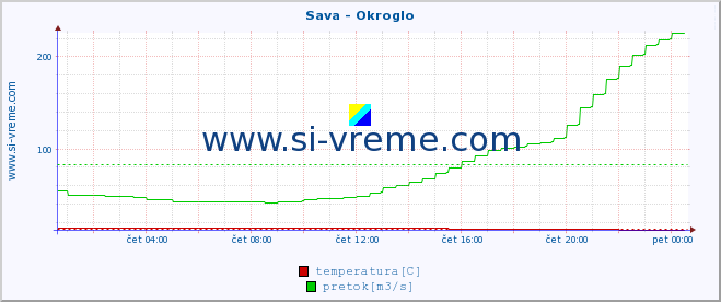 POVPREČJE :: Sava - Okroglo :: temperatura | pretok | višina :: zadnji dan / 5 minut.