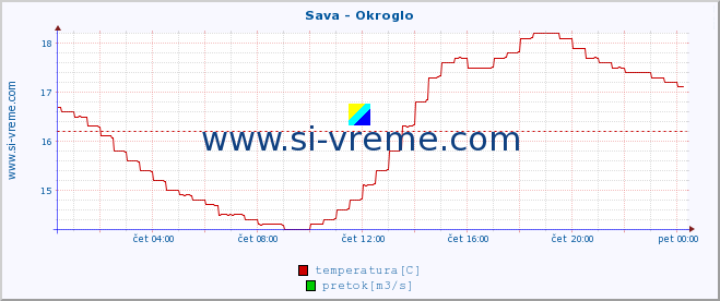 POVPREČJE :: Sava - Okroglo :: temperatura | pretok | višina :: zadnji dan / 5 minut.