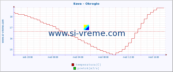 POVPREČJE :: Sava - Okroglo :: temperatura | pretok | višina :: zadnji dan / 5 minut.