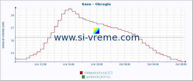 POVPREČJE :: Sava - Okroglo :: temperatura | pretok | višina :: zadnji dan / 5 minut.