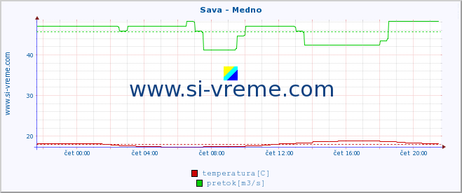 POVPREČJE :: Sava - Medno :: temperatura | pretok | višina :: zadnji dan / 5 minut.