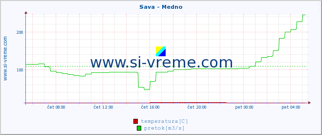 POVPREČJE :: Sava - Medno :: temperatura | pretok | višina :: zadnji dan / 5 minut.