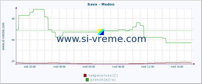 POVPREČJE :: Sava - Medno :: temperatura | pretok | višina :: zadnji dan / 5 minut.