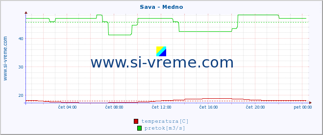 POVPREČJE :: Sava - Medno :: temperatura | pretok | višina :: zadnji dan / 5 minut.