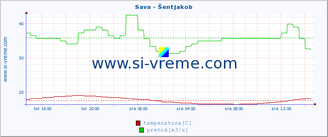 POVPREČJE :: Sava - Šentjakob :: temperatura | pretok | višina :: zadnji dan / 5 minut.