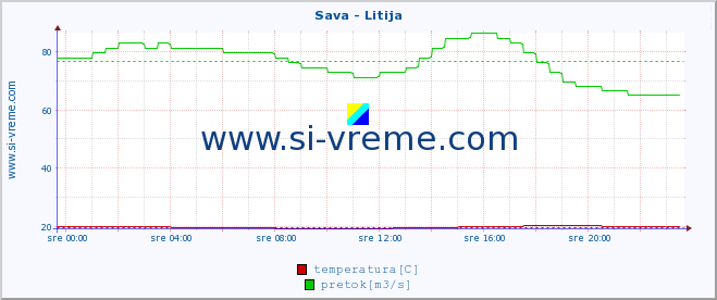 POVPREČJE :: Sava - Litija :: temperatura | pretok | višina :: zadnji dan / 5 minut.