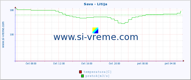 POVPREČJE :: Sava - Litija :: temperatura | pretok | višina :: zadnji dan / 5 minut.