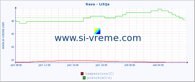 POVPREČJE :: Sava - Litija :: temperatura | pretok | višina :: zadnji dan / 5 minut.