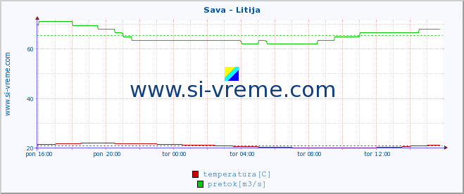 POVPREČJE :: Sava - Litija :: temperatura | pretok | višina :: zadnji dan / 5 minut.