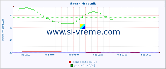 POVPREČJE :: Sava - Hrastnik :: temperatura | pretok | višina :: zadnji dan / 5 minut.