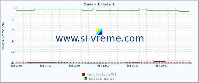 POVPREČJE :: Sava - Hrastnik :: temperatura | pretok | višina :: zadnji dan / 5 minut.