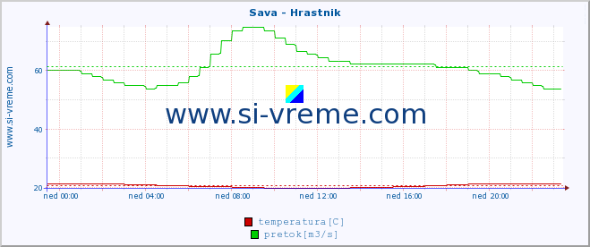 POVPREČJE :: Sava - Hrastnik :: temperatura | pretok | višina :: zadnji dan / 5 minut.