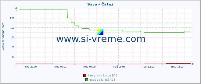 POVPREČJE :: Sava - Čatež :: temperatura | pretok | višina :: zadnji dan / 5 minut.