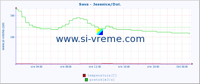 POVPREČJE :: Sava - Jesenice/Dol. :: temperatura | pretok | višina :: zadnji dan / 5 minut.