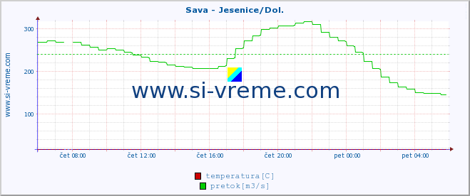 POVPREČJE :: Sava - Jesenice/Dol. :: temperatura | pretok | višina :: zadnji dan / 5 minut.